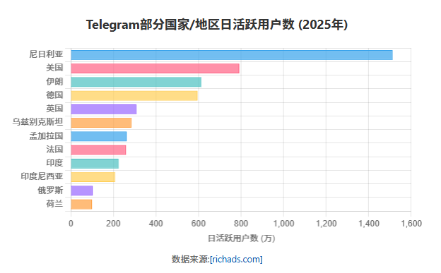 TG国家分布